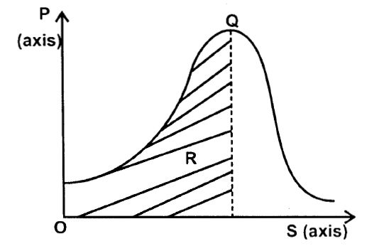 Population Income Curve