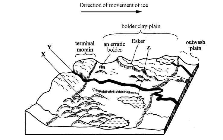 Q8c KCSE 2010 GEO P1