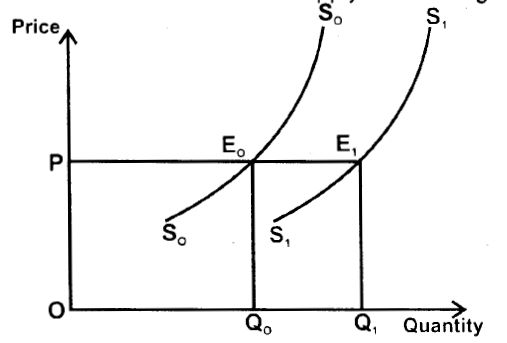 Supply Curve