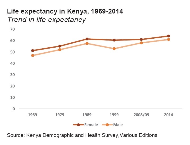 Life expectancy of men and women in Kenya