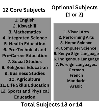 CBC Junior Secondary Subjects