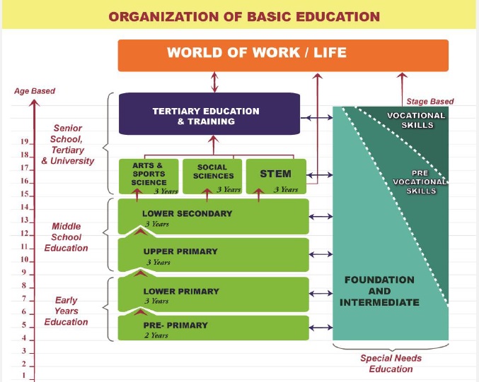 CBC curriculum structure