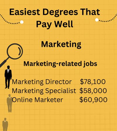 Easiest Degrees That Pay Well