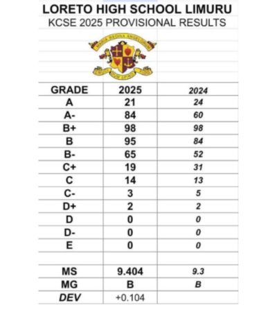Loreto High School Limuru KCSE Results 2025