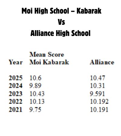 Moi High School -Kabarak vs Alliance High School