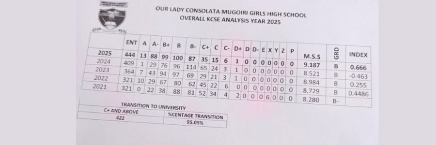 Mugoiri Girls’ High School kcse reults 2021 to 2025