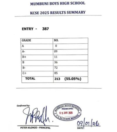 Mumbuni Boys High School KCSE Results 2025