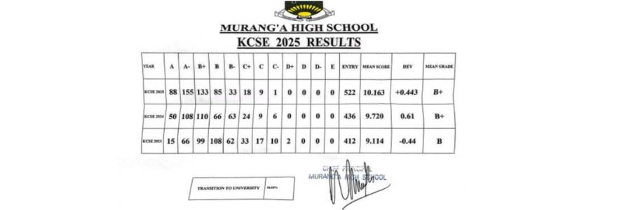 Murangá High School KCSE Results 2025