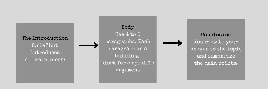 Structure of an Essay